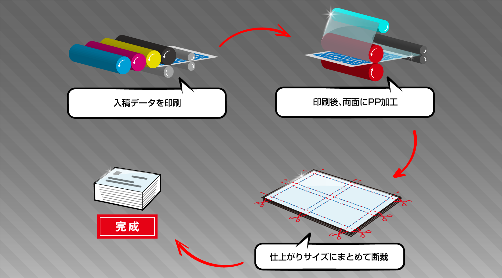 PP手順