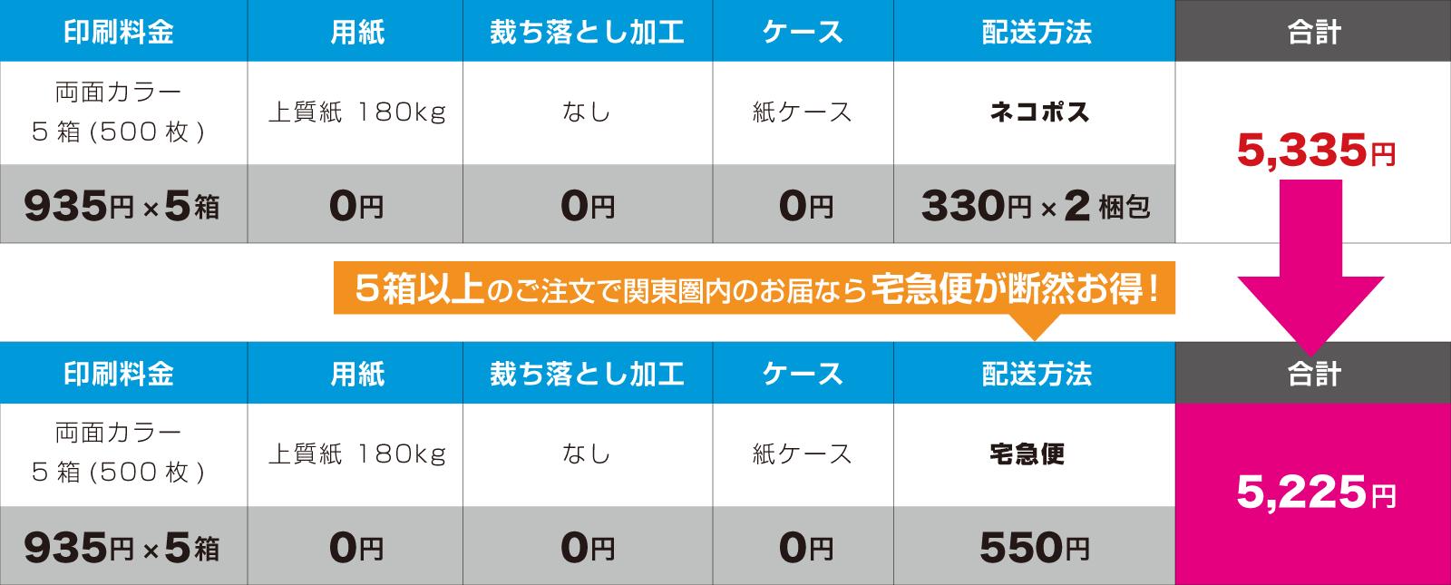 宅急便料金比較